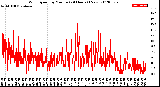 Milwaukee Weather Wind Speed<br>by Minute<br>(24 Hours) (New)