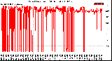 Milwaukee Weather Wind Direction<br>(24 Hours)