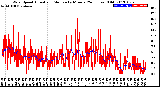 Milwaukee Weather Wind Speed<br>Actual and Median<br>by Minute<br>(24 Hours) (Old)