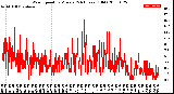 Milwaukee Weather Wind Speed<br>by Minute<br>(24 Hours) (Old)