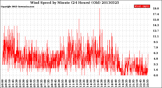 Milwaukee Weather Wind Speed<br>by Minute<br>(24 Hours) (Old)