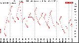 Milwaukee Weather Wind Speed<br>10 Minute Average<br>(4 Hours)