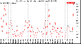 Milwaukee Weather Wind Speed<br>by Minute mph<br>(1 Hour)