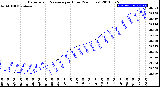 Milwaukee Weather Barometric Pressure<br>per Hour<br>(24 Hours)