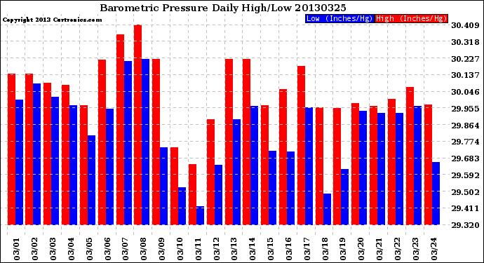 Milwaukee Weather Barometric Pressure<br>Daily High/Low