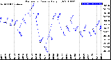 Milwaukee Weather Barometric Pressure<br>Daily High