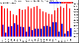 Milwaukee Weather Barometric Pressure<br>Monthly High/Low