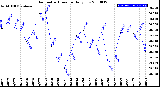 Milwaukee Weather Barometric Pressure<br>Daily Low