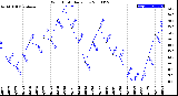 Milwaukee Weather Wind Chill<br>Daily Low