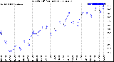 Milwaukee Weather Wind Chill<br>(24 Hours)