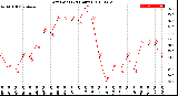 Milwaukee Weather Dew Point<br>(24 Hours)