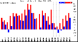 Milwaukee Weather Dew Point<br>Daily High/Low