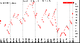 Milwaukee Weather Dew Point<br>Daily High