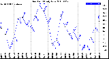 Milwaukee Weather Dew Point<br>Daily Low