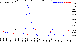 Milwaukee Weather Evapotranspiration<br>vs Rain per Day<br>(Inches)