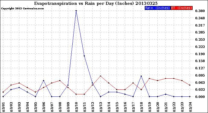 Milwaukee Weather Evapotranspiration<br>vs Rain per Day<br>(Inches)