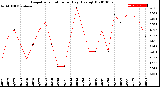 Milwaukee Weather Evapotranspiration<br>per Day (Ozs sq/ft)