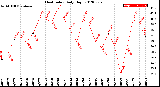 Milwaukee Weather Heat Index<br>Daily High