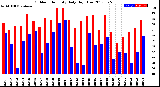 Milwaukee Weather Outdoor Humidity<br>Daily High/Low