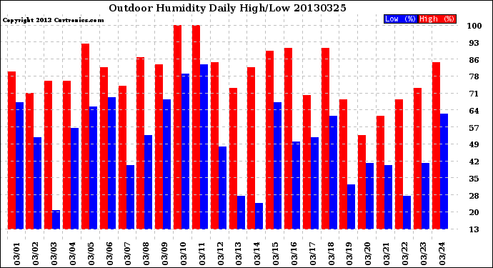 Milwaukee Weather Outdoor Humidity<br>Daily High/Low