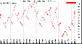 Milwaukee Weather Outdoor Humidity<br>Daily High