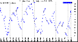 Milwaukee Weather Outdoor Humidity<br>Daily Low