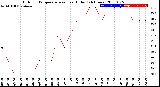 Milwaukee Weather Outdoor Temperature<br>vs Heat Index<br>(24 Hours)