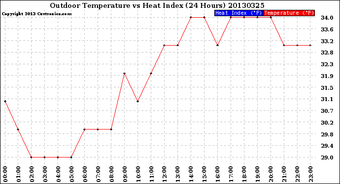 Milwaukee Weather Outdoor Temperature<br>vs Heat Index<br>(24 Hours)