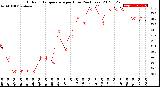 Milwaukee Weather Outdoor Temperature<br>per Hour<br>(24 Hours)