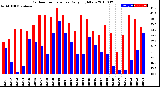 Milwaukee Weather Outdoor Temperature<br>Daily High/Low