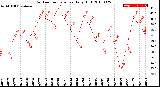 Milwaukee Weather Outdoor Temperature<br>Daily High