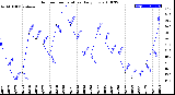 Milwaukee Weather Outdoor Temperature<br>Daily Low