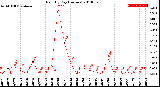 Milwaukee Weather Rain<br>By Day<br>(Inches)