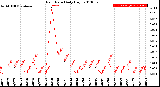 Milwaukee Weather Rain Rate<br>Daily High