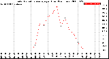 Milwaukee Weather Solar Radiation Average<br>per Hour<br>(24 Hours)