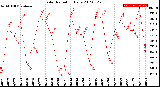 Milwaukee Weather Solar Radiation<br>Daily