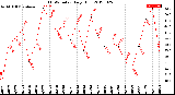 Milwaukee Weather THSW Index<br>Daily High