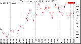 Milwaukee Weather THSW Index<br>per Hour<br>(24 Hours)