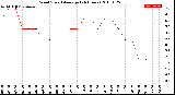 Milwaukee Weather Wind Speed<br>Average<br>(24 Hours)