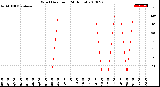 Milwaukee Weather Wind Direction<br>(24 Hours)