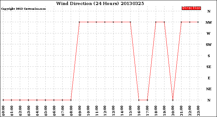 Milwaukee Weather Wind Direction<br>(24 Hours)