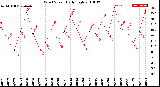 Milwaukee Weather Wind Speed<br>Daily High