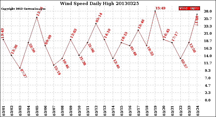 Milwaukee Weather Wind Speed<br>Daily High