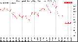 Milwaukee Weather Wind Speed<br>Hourly High<br>(24 Hours)