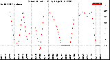 Milwaukee Weather Wind Direction<br>Daily High