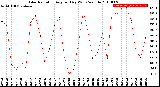 Milwaukee Weather Solar Radiation<br>Avg per Day W/m2/minute