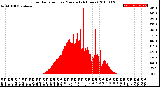 Milwaukee Weather Solar Radiation<br>per Minute<br>(24 Hours)