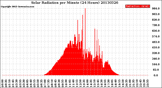 Milwaukee Weather Solar Radiation<br>per Minute<br>(24 Hours)