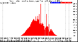 Milwaukee Weather Solar Radiation<br>& Day Average<br>per Minute<br>(Today)