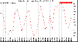 Milwaukee Weather Solar Radiation<br>per Day KW/m2